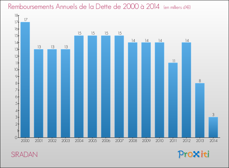 Evolution de l'annuité de la dette pour la commune de SIRADAN de 2000 à 2014 Annuités de la dette pour SIRADAN de 2000 à 2014
