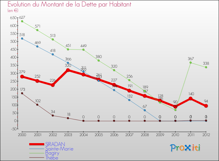 Evolution de la dette par habitant pour la commune de SIRADAN et les communes proches de 2000 à 2012 Comparaison de la dette par habitant pour SIRADAN et les communes voisines de 2000 à 2012