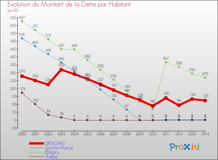 Evolution de la dette par habitant pour la commune de SIRADAN et les communes proches de 2000 à 2014 Comparaison de la dette par habitant pour SIRADAN et les communes voisines de 2000 à 2014