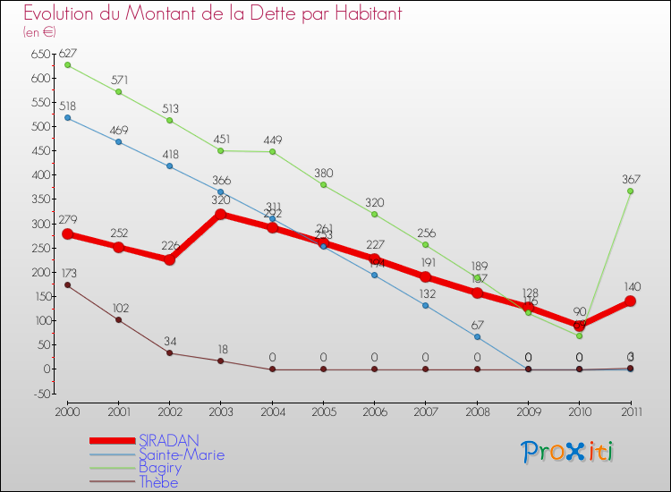 Evolution de la dette par habitant pour la commune de SIRADAN et les communes proches Comparaison de la dette par habitant pour SIRADAN et les communes voisines
