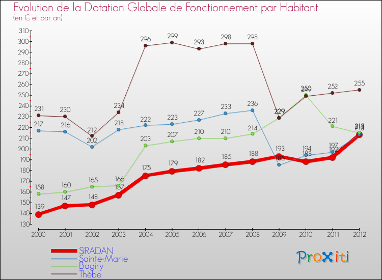 Evolution et montant de la dotation globale de fonctionnement par Habitant pour SIRADAN et les communes proches Comparaison des dotations globales de fonctionnement par habitant pour SIRADAN et les communes voisines