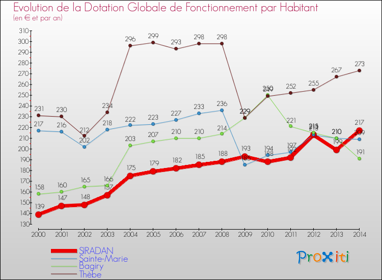 Evolution et montant de la dotation globale de fonctionnement par Habitant pour SIRADAN et les communes proches de 2000 à 2014. Comparaison des dotations globales de fonctionnement par habitant pour SIRADAN et les communes voisines de 2000 à 2014.