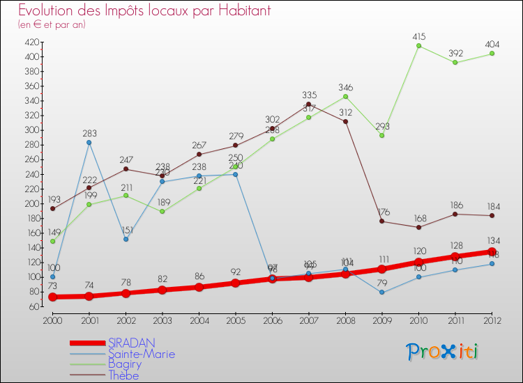 Evolution et montant des impôts locaux par Habitant pour SIRADAN et les communes proches Comparaison des impôts locaux par habitant pour SIRADAN et les communes voisines