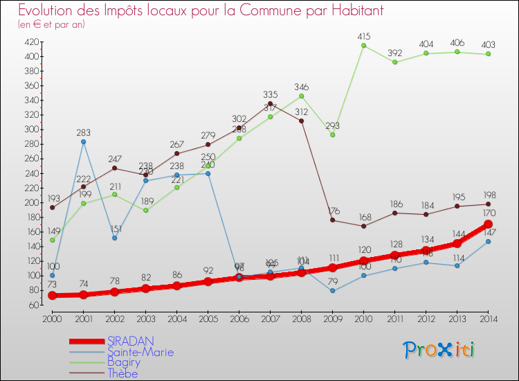 Evolution et montant des impôts locaux par Habitant pour SIRADAN et les communes proches de 2000 à 2014 Comparaison des impôts locaux par habitant pour SIRADAN et les communes voisines de 2000 à 2014