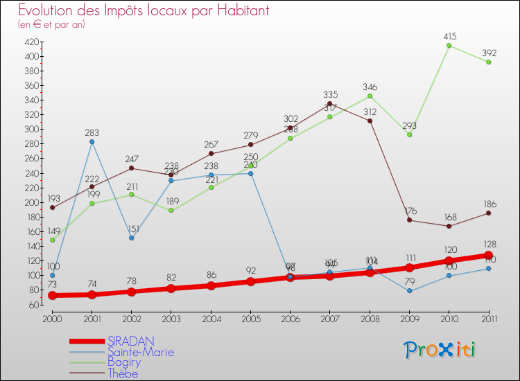 Evolution et montant des impôts locaux par Habitant pour SIRADAN et les communes proches Comparaison des impôts locaux par habitant pour SIRADAN et les communes voisines