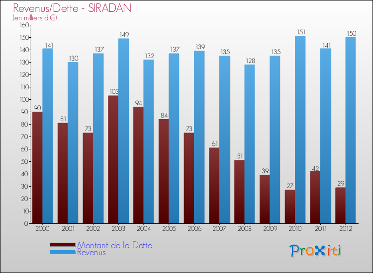 Evolution comparée de la dette et des revenus pour la commune de SIRADAN de 2000 à 2012 Comparaison de la dette et des revenus pour SIRADAN de 2000 à 2012