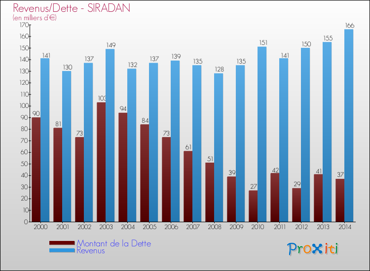 Evolution comparée de la dette et des revenus pour la commune de SIRADAN de 2000 à 2014 Comparaison de la dette et des revenus pour SIRADAN de 2000 à 2014