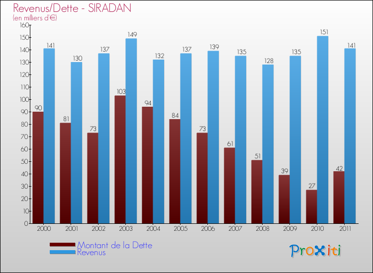Evolution comparée de la dette et des revenus pour la commune de SIRADAN de 2000 à 2011 Comparaison de la dette et des revenus pour SIRADAN de 2000 à 2011