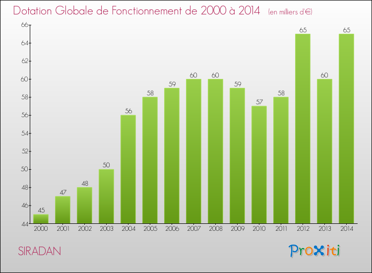 Evolution du montant de la Dotation Globale de Fonctionnement pour la commune de SIRADAN de 2000 à 2014 Evolution du montant de la Dotation Globale de Fonctionnement pour SIRADAN de 2000 à 2014