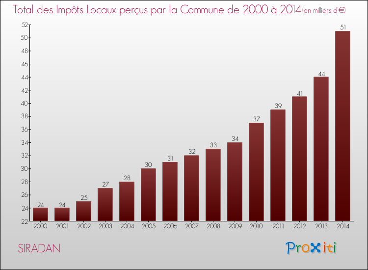 Evolution des Impôts Locaux pour la commune de SIRADAN de 2000 à 2014 Evolution des Impôts Locaux pour SIRADAN de 2000 à 2014