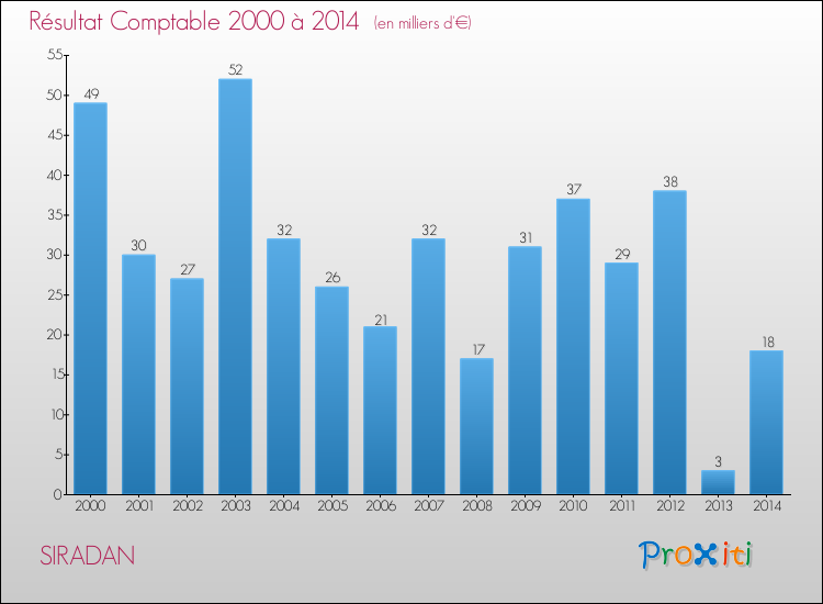 Evolution du résultat comptable pour la commune de SIRADAN de 2000 à 2014 Evolution du résultat comptable pour SIRADAN de 2000 à 2014