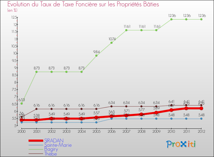 Evolution du taux de la taxe foncière sur le bati pour SIRADAN et les communes proches de 2000 à 2012 Comparaison des taux de taxe foncière sur le bati pour SIRADAN et les communes voisines de 2000 à 2012