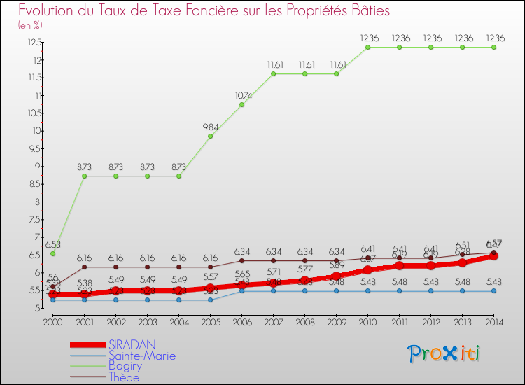Evolution du taux de la taxe foncière sur le bati pour SIRADAN et les communes proches de 2000 à 2014 Comparaison des taux de taxe foncière sur le bati pour SIRADAN et les communes voisines de 2000 à 2014