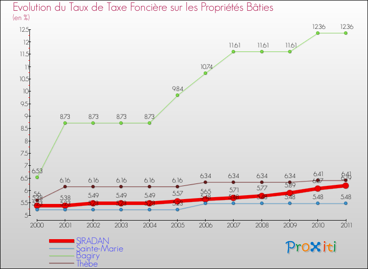 Evolution du taux de la taxe foncière sur le bati pour SIRADAN et les communes proches Comparaison des taux de taxe foncière sur le bati pour SIRADAN et les communes voisines