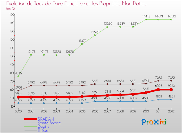 Evolution du taux de la taxe foncière sur les immeubles et terrains non batis pour SIRADAN et les communes proches de 2000 à 2012 Comparaison des taux de la taxe foncière sur les immeubles et terrains non batis pour SIRADAN et les communes voisines de 2000 à 2012