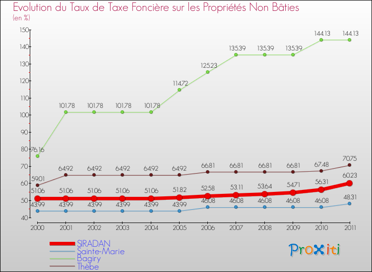 Evolution du taux de la taxe foncière sur les immeubles et terrains non batis pour SIRADAN et les communes proches Comparaison des taux de la taxe foncière sur les immeubles et terrains non batis pour SIRADAN et les communes voisines