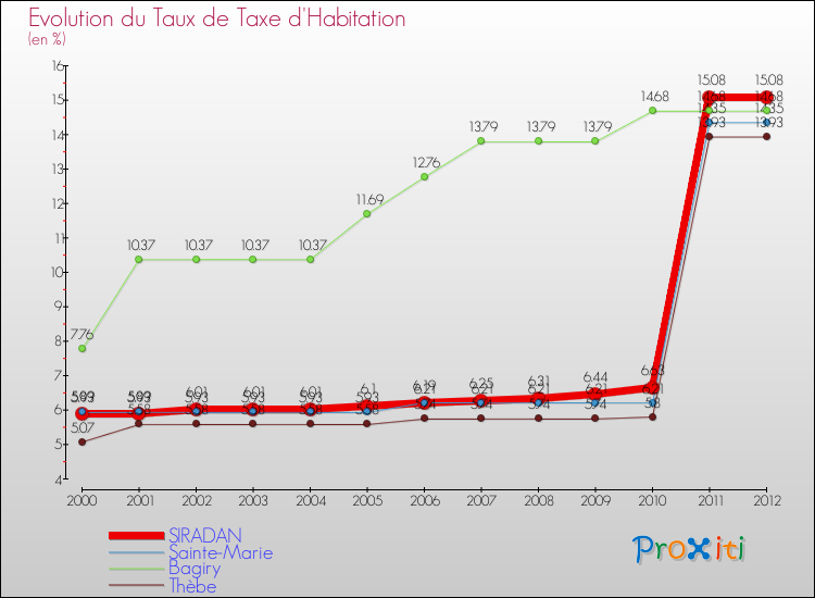 Evolution du taux de la taxe d'habitation pour SIRADAN et les communes proches Comparaison des taux de la taxe d'habitation pour SIRADAN et les communes voisines