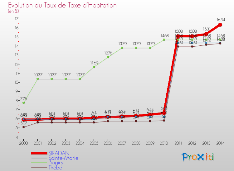 Evolution du taux de la taxe d'habitation pour SIRADAN et les communes proches de 2000 à 2014 Comparaison des taux de la taxe d'habitation pour SIRADAN et les communes voisines de 2000 à 2014