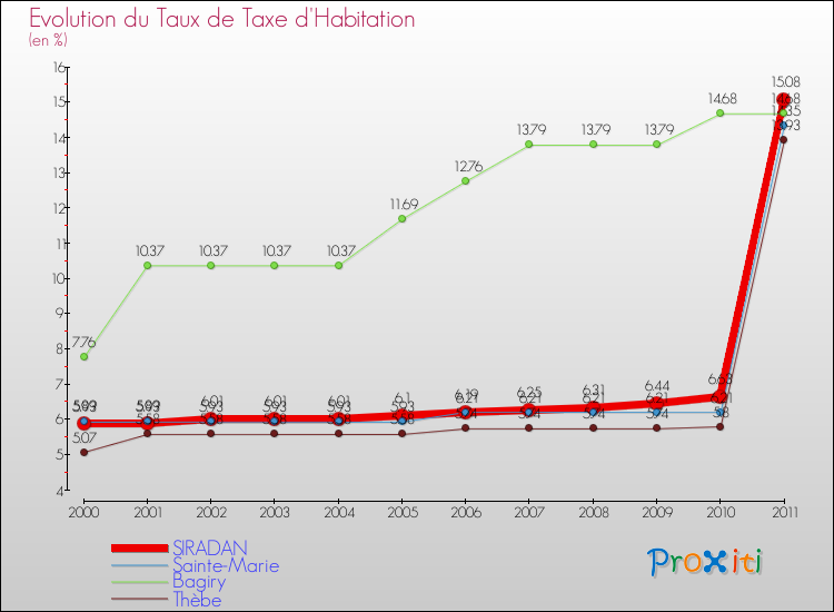 Evolution du taux de la taxe d'habitation pour SIRADAN et les communes proches Comparaison des taux de la taxe d'habitation pour SIRADAN et les communes voisines