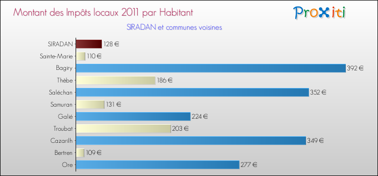 Montant des impôts locaux par Habitant pour SIRADAN et les communes proches Comparaison des impôts locaux par habitant pour SIRADAN et les communes voisines
