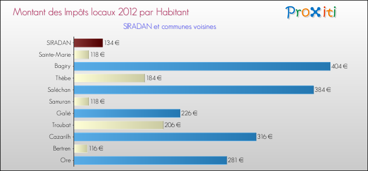 Montant des impôts locaux par Habitant pour SIRADAN et les communes proches Comparaison des impôts locaux par habitant pour SIRADAN et les communes voisines