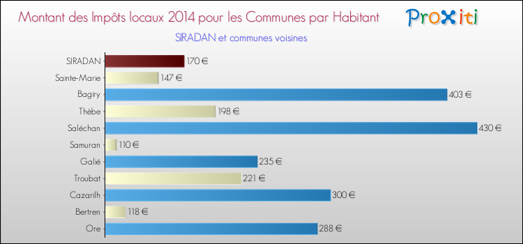 Montant des impôts locaux par Habitant pour SIRADAN et les communes proches en 2014 Comparaison des impôts locaux par habitant pour SIRADAN et les communes voisines en 2014