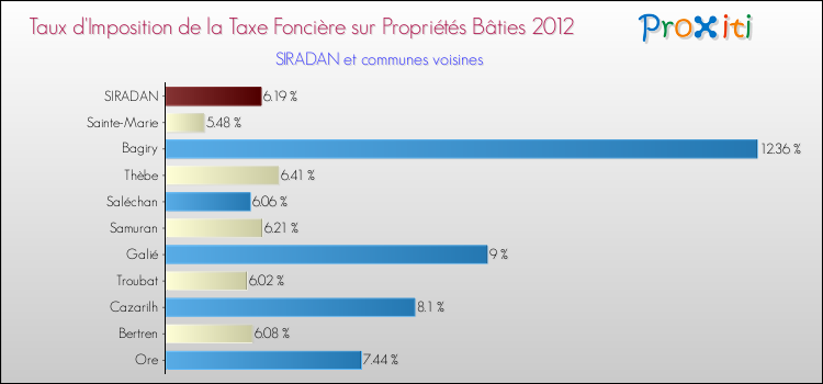 Taux d'imposition de la taxe foncière sur le bati 2012 pour SIRADAN et les communes proches Comparaison des taux d'imposition de la taxe foncière sur le bati 2012 pour SIRADAN et les communes voisines