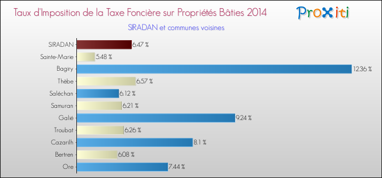 Taux d'imposition de la taxe foncière sur le bati 2014 pour SIRADAN et les communes proches Comparaison des taux d'imposition de la taxe foncière sur le bati 2014 pour SIRADAN et les communes voisines