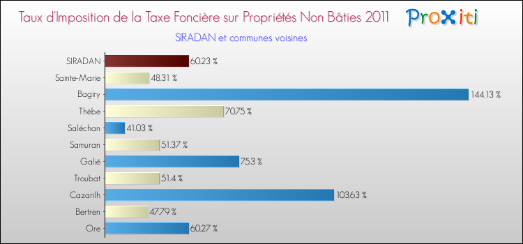 Taux d'imposition de la taxe foncière sur les immeubles et terrains non batis 2011 pour SIRADAN et les communes proches Comparaison des taux d'imposition de la taxe foncière sur les immeubles et terrains non batis 2011 pour SIRADAN et les communes voisines