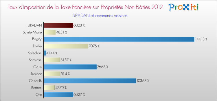 Taux d'imposition de la taxe foncière sur les immeubles et terrains non batis 2012 pour SIRADAN et les communes proches Comparaison des taux d'imposition de la taxe foncière sur les immeubles et terrains non batis 2012 pour SIRADAN et les communes voisines