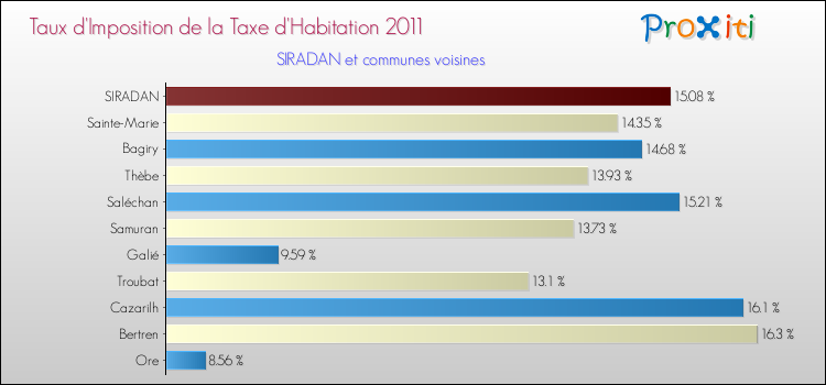 Taux d'imposition de la taxe d'habitation 2011 pour SIRADAN et les communes proches Comparaison des taux d'imposition de la taxe d'habitation 2011 pour SIRADAN et les communes voisines