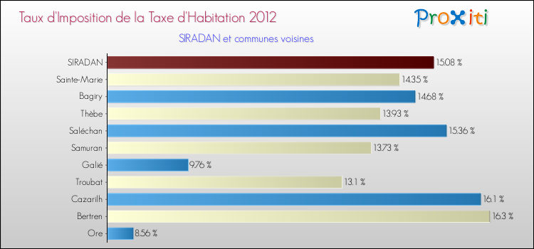 Taux d'imposition de la taxe d'habitation 2012 pour SIRADAN et les communes proches Comparaison des taux d'imposition de la taxe d'habitation 2012 pour SIRADAN et les communes voisines