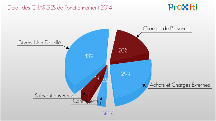 Décomposition des Charges de Fonctionnement 2014 de la commune de SIREIX Charges de Fonctionnement 2014 pour la commune de SIREIX