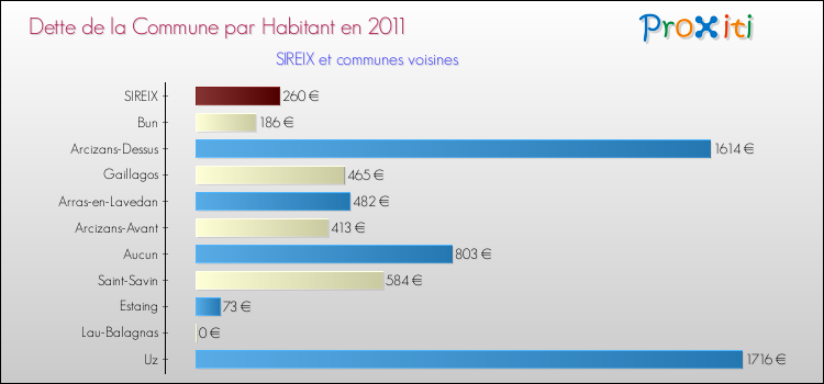 Dette par habitant de la commune en 2011 pour SIREIX et les communes proches Comparaison de la dette par habitant de la commune en 2011 pour SIREIX et les communes voisines