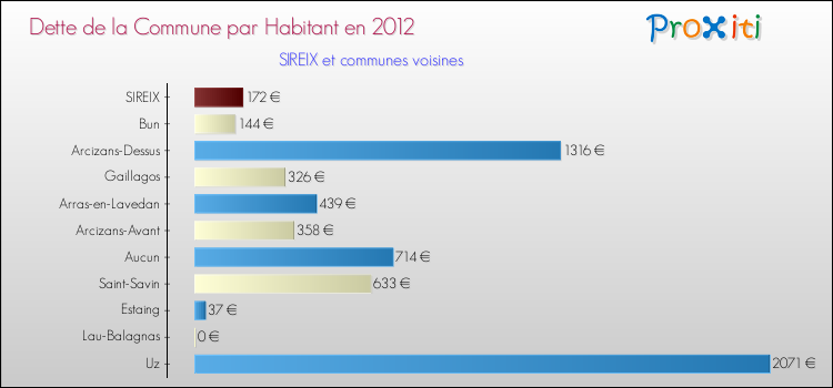 Dette par habitant de la commune en 2012 pour SIREIX et les communes proches Comparaison de la dette par habitant de la commune en 2012 pour SIREIX et les communes voisines
