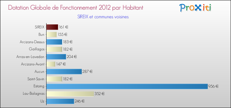 Montant des dotations globales de fonctionnement DGF par Habitant pour SIREIX et les communes proches Comparaison des des dotations globales de fonctionnement DGF par habitant pour SIREIX et les communes voisines
