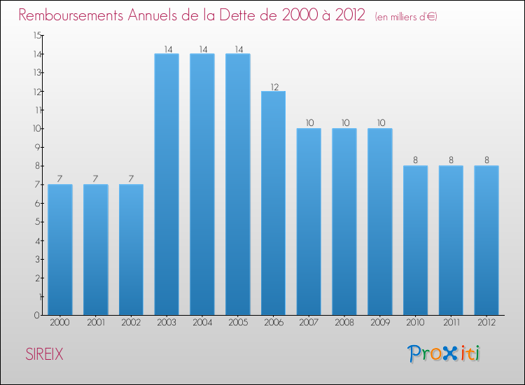 Evolution de l'annuité de la dette pour la commune de SIREIX de 2000 à 2012 Annuités de la dette pour SIREIX de 2000 à 2012