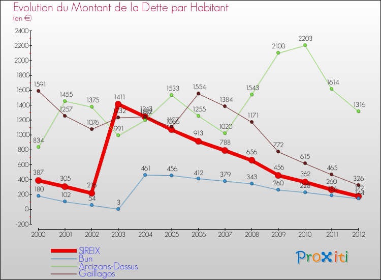 Evolution de la dette par habitant pour la commune de SIREIX et les communes proches de 2000 à 2012 Comparaison de la dette par habitant pour SIREIX et les communes voisines de 2000 à 2012