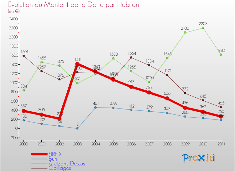 Evolution de la dette par habitant pour la commune de SIREIX et les communes proches Comparaison de la dette par habitant pour SIREIX et les communes voisines