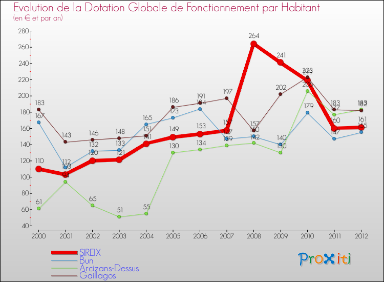 Evolution et montant de la dotation globale de fonctionnement par Habitant pour SIREIX et les communes proches Comparaison des dotations globales de fonctionnement par habitant pour SIREIX et les communes voisines