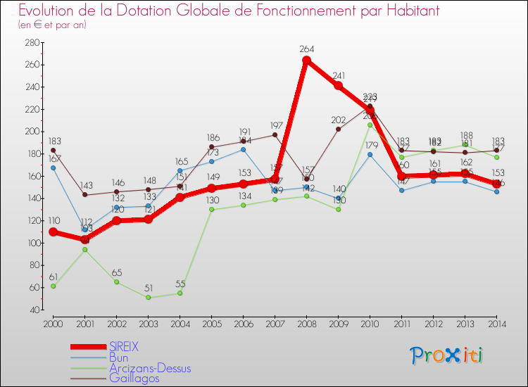 Evolution et montant de la dotation globale de fonctionnement par Habitant pour SIREIX et les communes proches de 2000 à 2014. Comparaison des dotations globales de fonctionnement par habitant pour SIREIX et les communes voisines de 2000 à 2014.