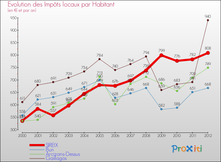 Evolution et montant des impôts locaux par Habitant pour SIREIX et les communes proches Comparaison des impôts locaux par habitant pour SIREIX et les communes voisines
