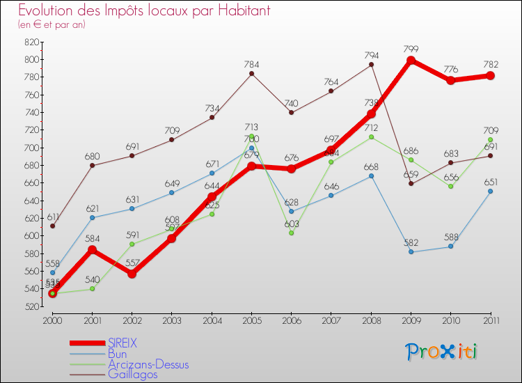 Evolution et montant des impôts locaux par Habitant pour SIREIX et les communes proches Comparaison des impôts locaux par habitant pour SIREIX et les communes voisines