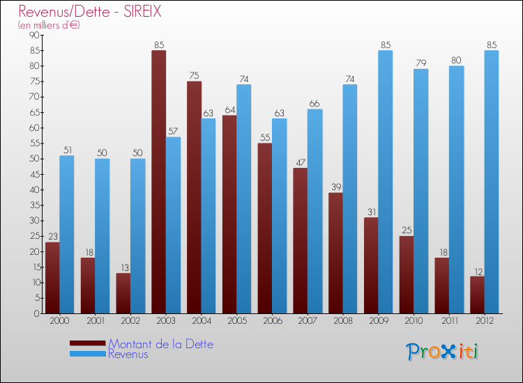 Evolution comparée de la dette et des revenus pour la commune de SIREIX de 2000 à 2012 Comparaison de la dette et des revenus pour SIREIX de 2000 à 2012