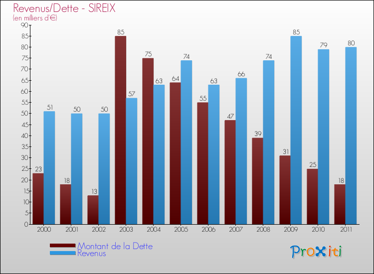 Evolution comparée de la dette et des revenus pour la commune de SIREIX de 2000 à 2011 Comparaison de la dette et des revenus pour SIREIX de 2000 à 2011