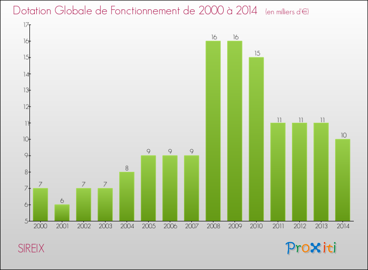 Evolution du montant de la Dotation Globale de Fonctionnement pour la commune de SIREIX de 2000 à 2014 Evolution du montant de la Dotation Globale de Fonctionnement pour SIREIX de 2000 à 2014