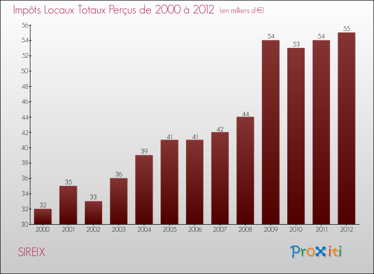 Evolution des Impôts Locaux pour la commune de SIREIX de 2000 à 2012 Evolution des Impôts Locaux pour SIREIX de 2000 à 2012