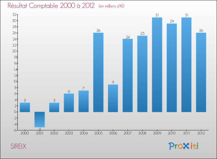 Evolution du résultat comptable pour la commune de SIREIX de 2000 à 2012 Evolution du résultat comptable pour SIREIX de 2000 à 2012