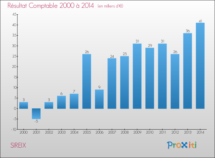 Evolution du résultat comptable pour la commune de SIREIX de 2000 à 2014 Evolution du résultat comptable pour SIREIX de 2000 à 2014