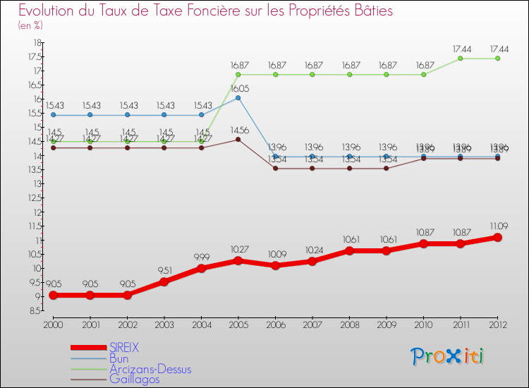 Evolution du taux de la taxe foncière sur le bati pour SIREIX et les communes proches de 2000 à 2012 Comparaison des taux de taxe foncière sur le bati pour SIREIX et les communes voisines de 2000 à 2012